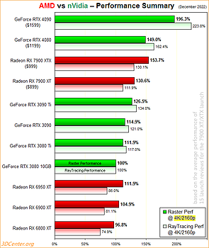AMD vs nVidia Performance-Überblick 4K/2160p (Dezember 2022)